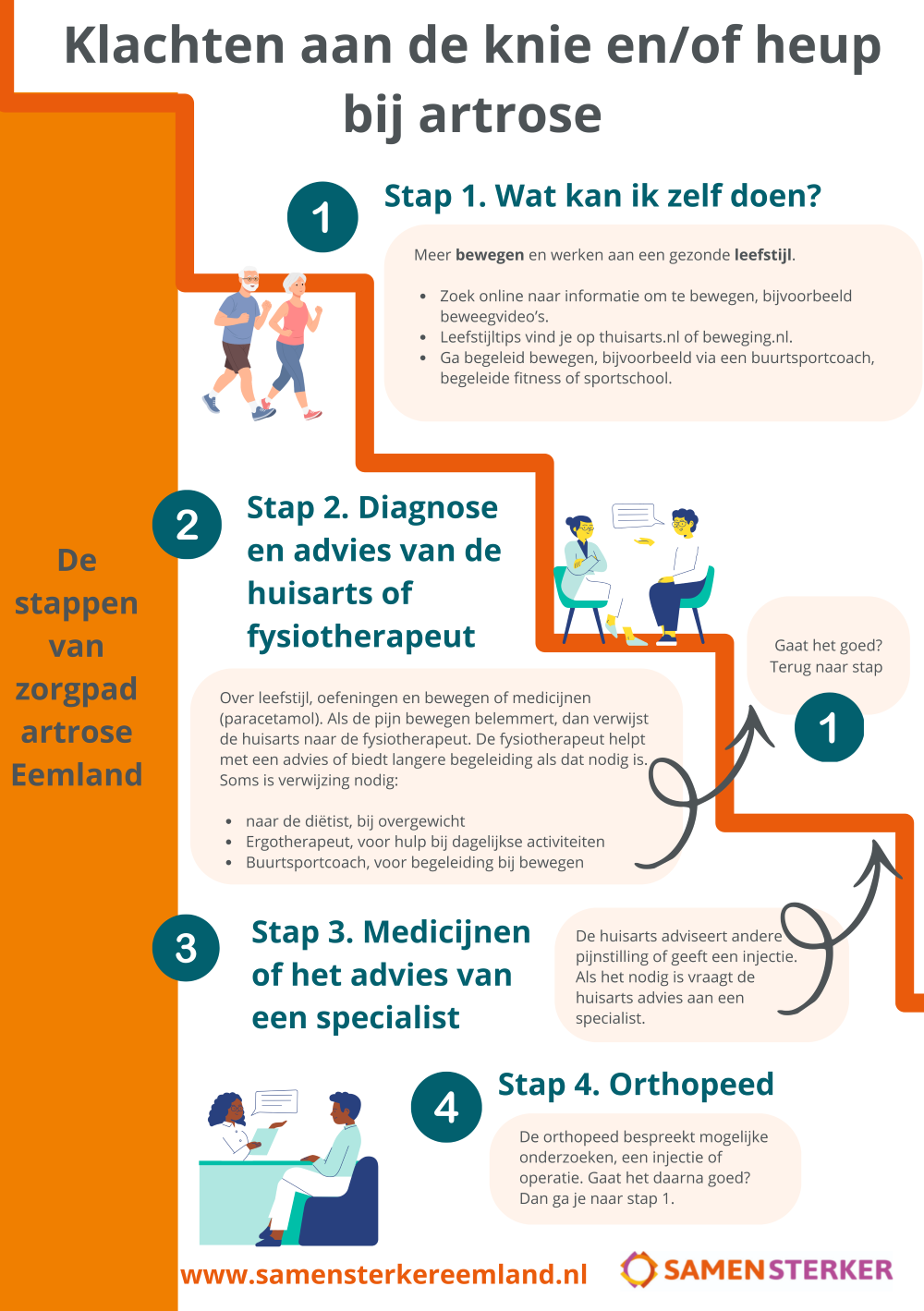 Bekijk de brochure stappenplan artrose